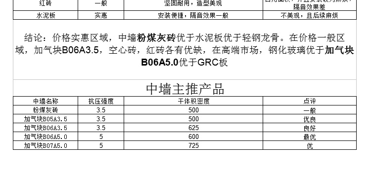 粉煤灰砖 粉煤灰砌块 加气混凝土砌块 加气砌块